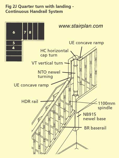 Quarter landing staircase with continuous handrail
