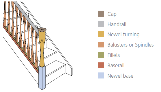 Understanding Parts Of Stairs: Components Of Staircase And Their Details